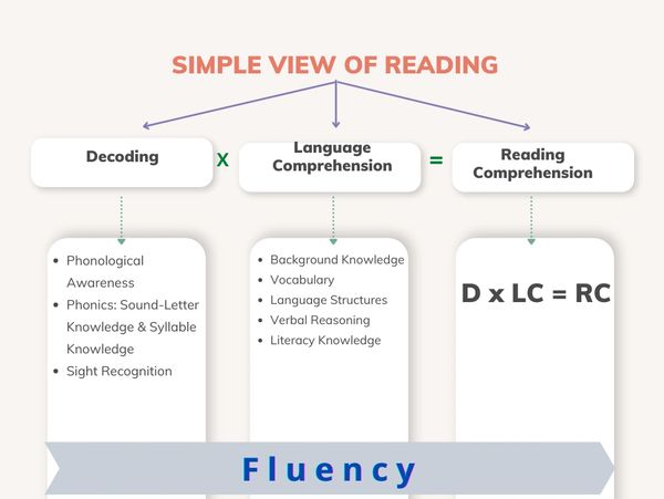 Simple View Of Reading Simple View Of Reading